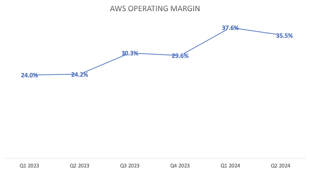 Amazon AWS operating margin