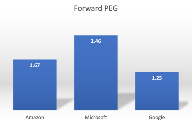 Forward PEG ratios for Amazon, Microsoft and Google