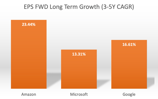 Expected EPS growth rates for Amazon, Microsoft and Google