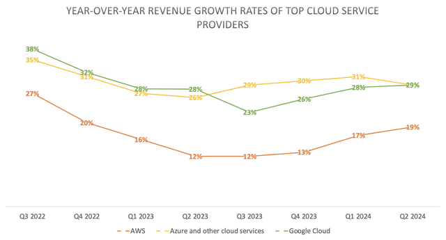 Revenue growth rates for AWS, Azure and Google Cloud