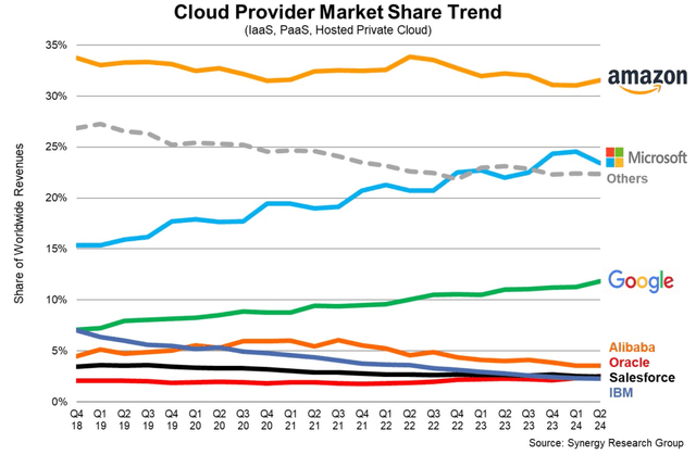 Cloud Provider market share trend