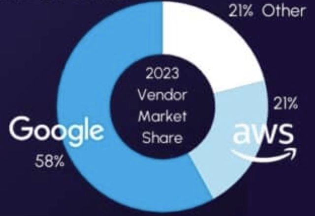 Estimated custom cloud AI chips market share