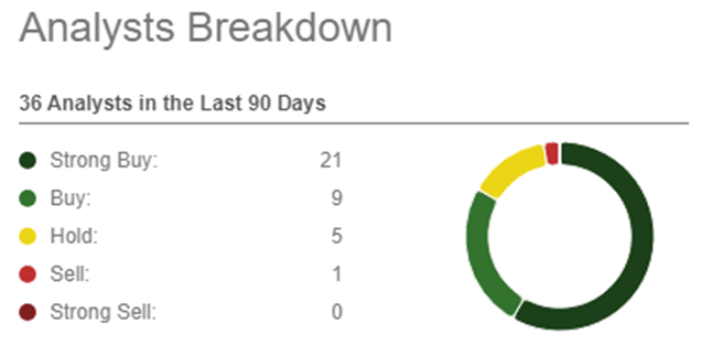 Analyst Breakdown