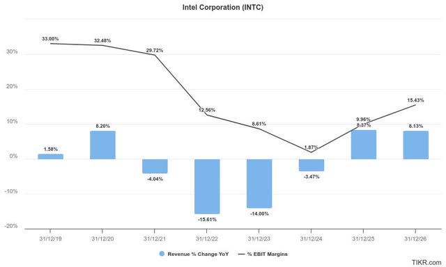 Intel estimates