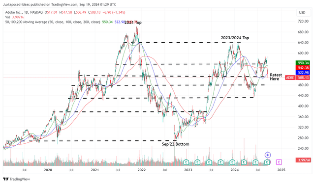 ADBE 5Y Stock Price