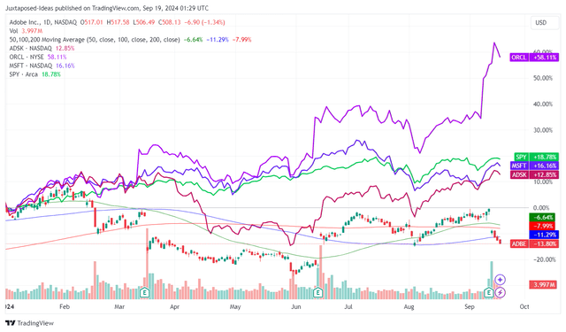 ADBE YTD Stock Price