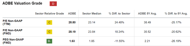 ADBE Valuations