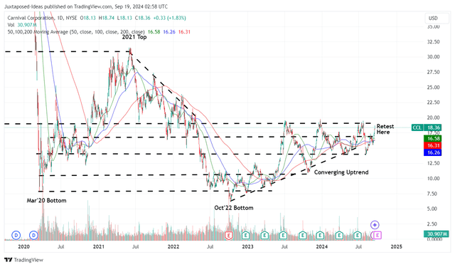 CCL 5Y Stock Price