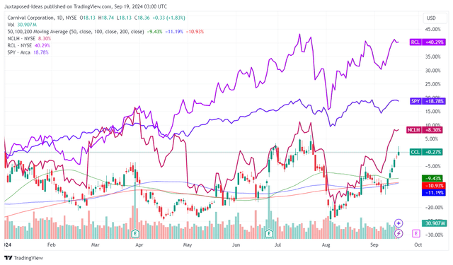 CCL YTD Stock Price