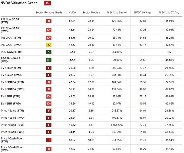 NVDA's valuation ratios