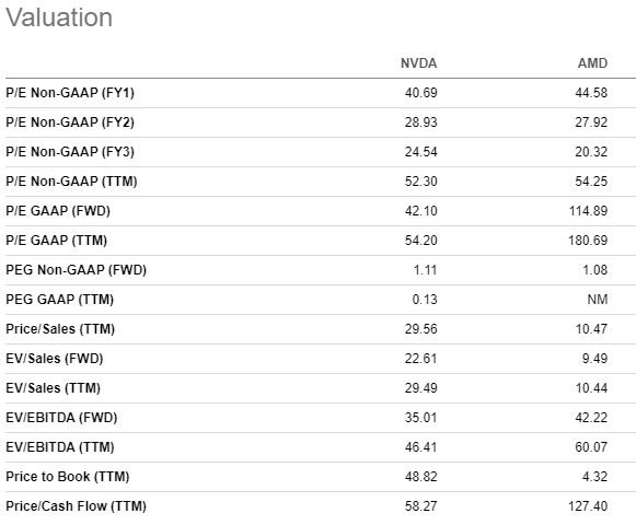 NVDA vs AMD valuation ratios