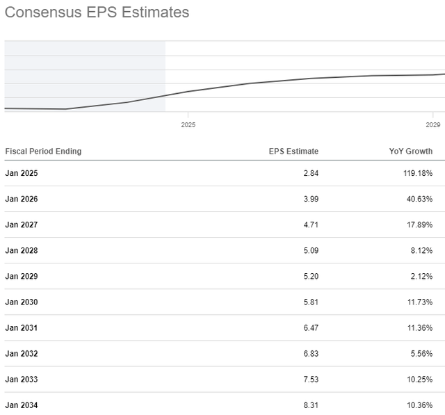 NVDA consensus EPS growth