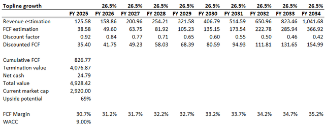 NVDA DCF 1