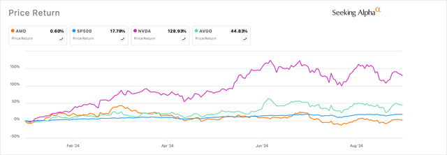 AMD’s stock is just about breaking even for the year with markets skeptical of its ambitions to take back market share from Nvidia