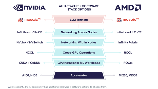 AMD’s suite of AI training/inferencing capabilities vs Nvidia