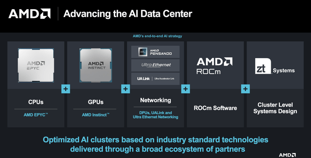 AMD’s end-to-end AI strategy that includes rack-scale architecture coupled with software