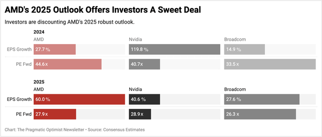 AMD’s valuation indicates strong upside