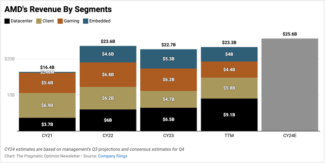 Exhibit D: AMD’s revenue segments