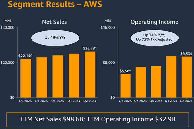 AMZN's Q2 2024 presentation