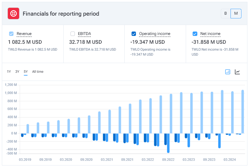 Twilio market cap discount