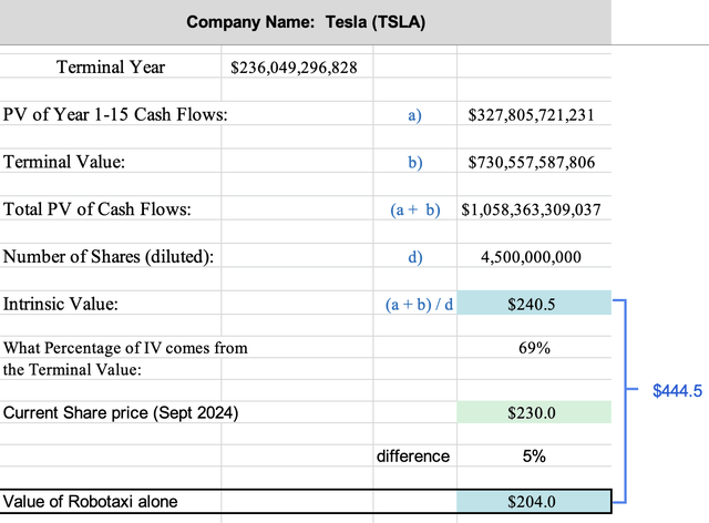 DCF results with and without Robotaxi