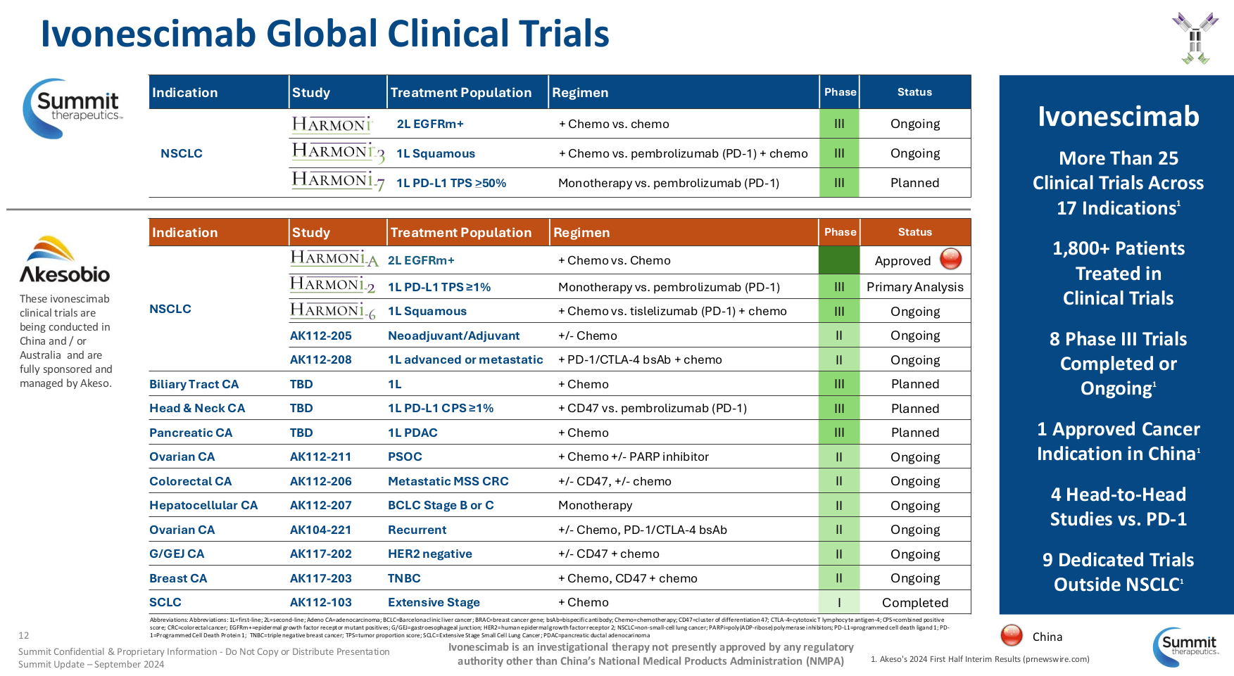 Summit Therapeutics Bests Merck's Top Selling Drug In Phase