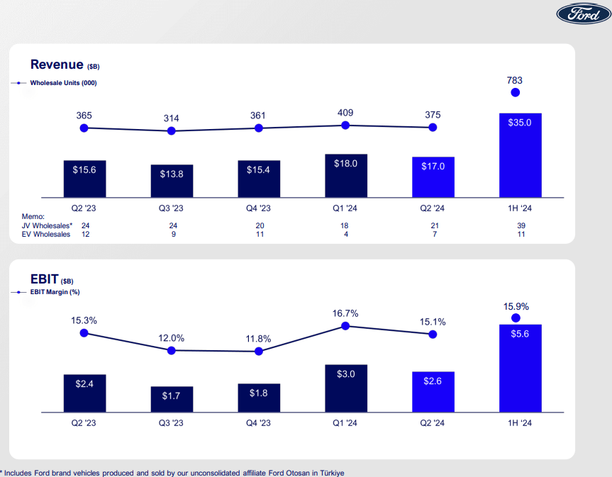 F stock, Ford stock, Ford investment thesis, UAW strike Ford, Ford EV strategy, Ford profitability, Ford Pro business, Ford stock hold rating, Ford stock analysis, Ford electrification, Ford production targets, Ford stock volatility, Ford EV profitability, Ford software services, Ford plant shutdowns, Ford stock forecast.