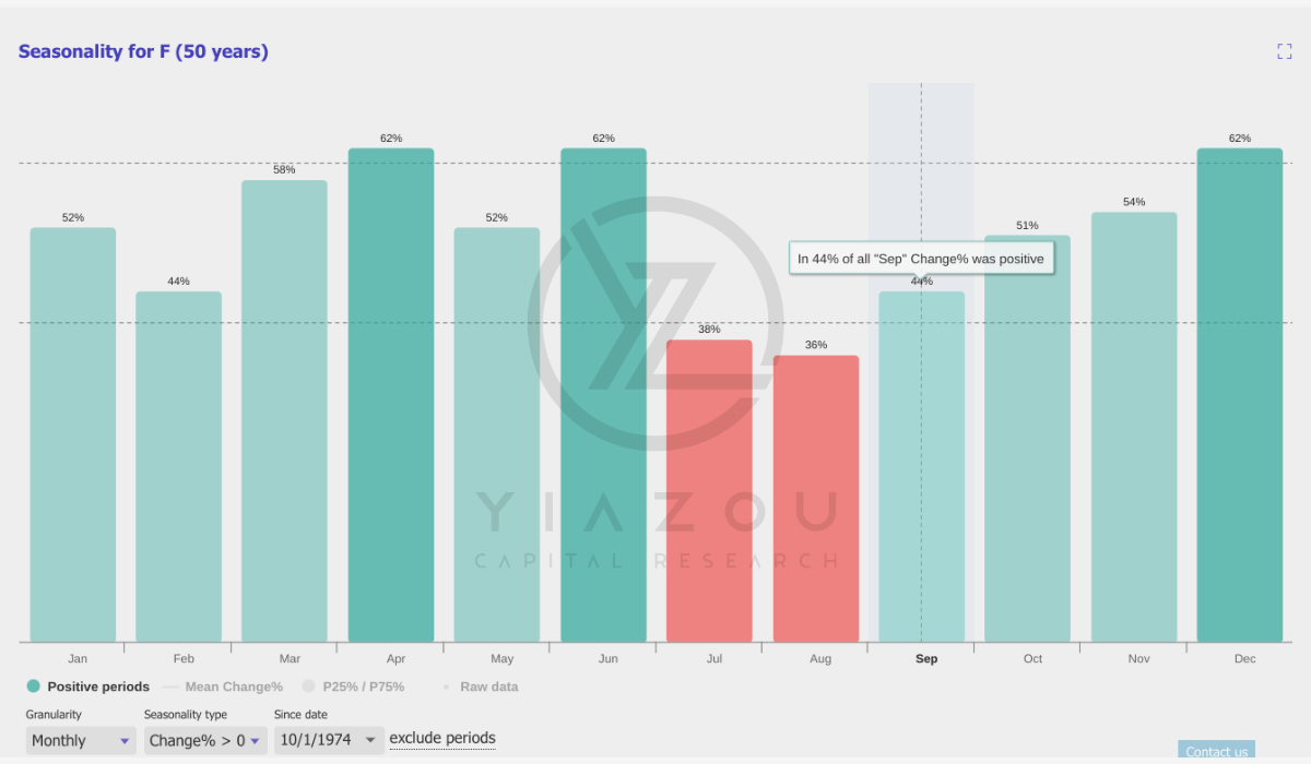 F stock, Ford stock, Ford investment thesis, UAW strike Ford, Ford EV strategy, Ford profitability, Ford Pro business, Ford stock hold rating, Ford stock analysis, Ford electrification, Ford production targets, Ford stock volatility, Ford EV profitability, Ford software services, Ford plant shutdowns, Ford stock forecast.