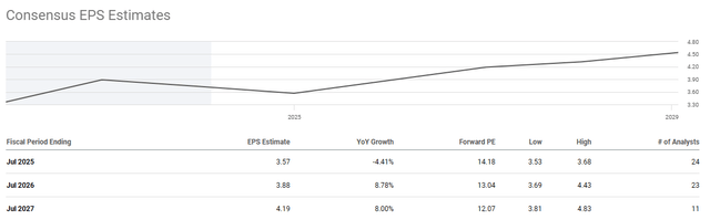 CSCO EPS