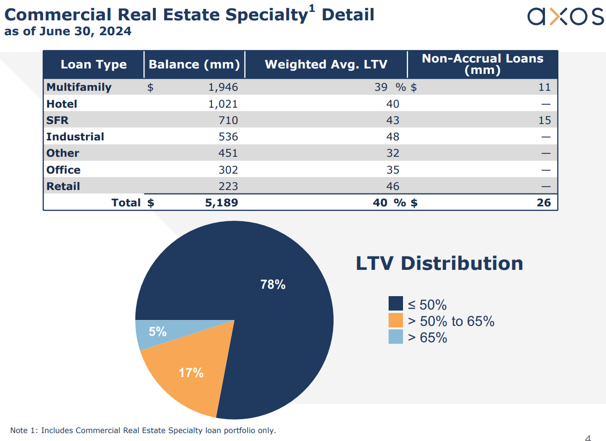 Axos Bank: Taking An Axe To The Loan Book (NYSE:AX) | Seeking Alpha