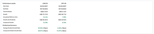 LOW's stock performance