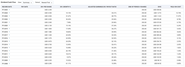 LOW dividend performance