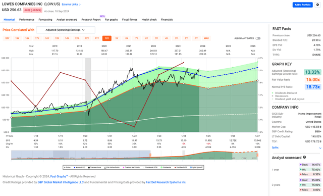 LOW valuation metrics