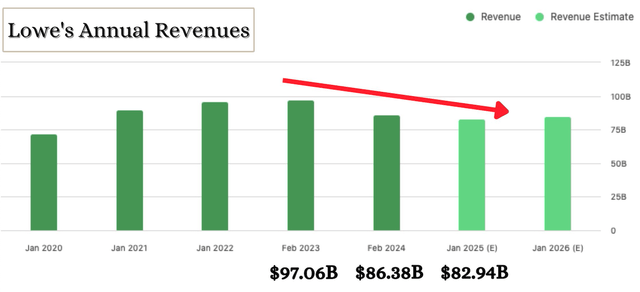 LOW revenues