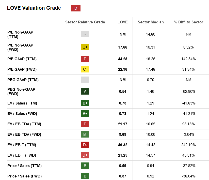 Lovesac Stock Innovative Products But Valuation Now Too High (NASDAQ