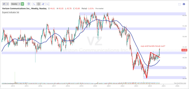 TrendSpider Software, VZ weekly, notes added