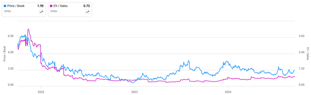 Opendoor P/B and EV/S Ratios