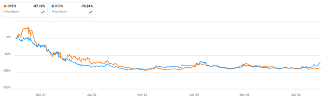 Opendoor and Redfin Share Price Returns