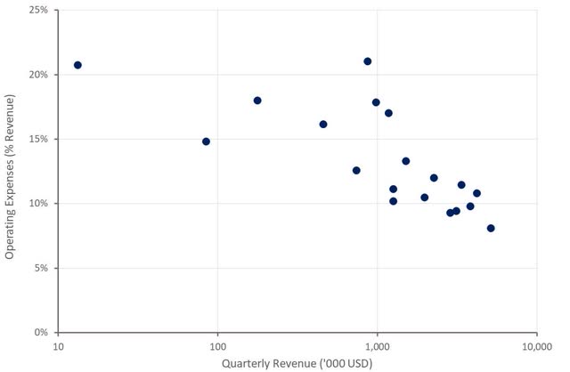 Opendoor Operating Expenses