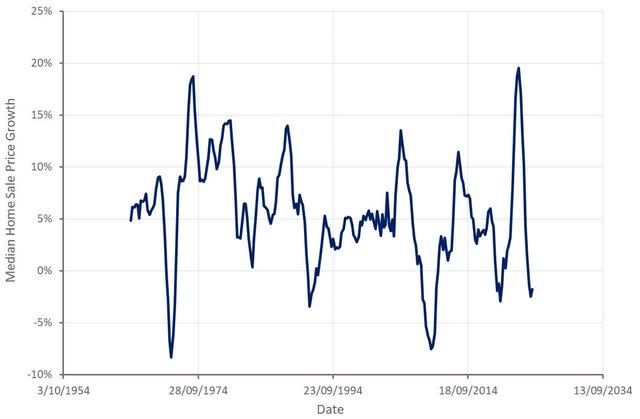 Median Home Sale Price Growth