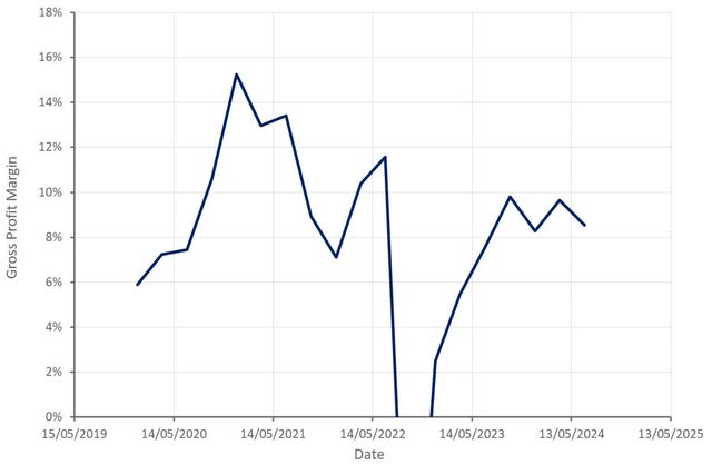 Opendoor Gross Profit Margin