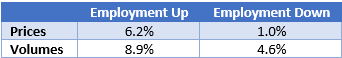 Impact of Employment on the Housing Market When Rates are Declining