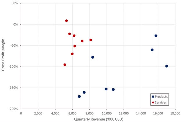 Luminar Gross Profit Margins