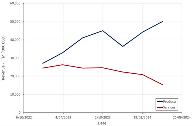 Luminar Revenue