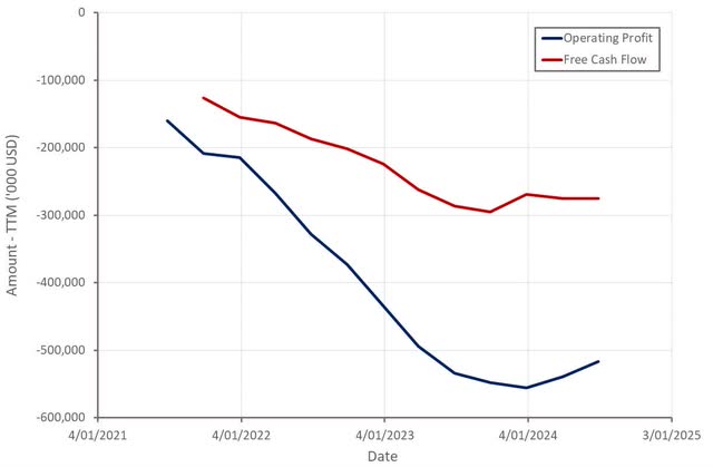 Luminar Operating Profit and Free Cash Flow Margins