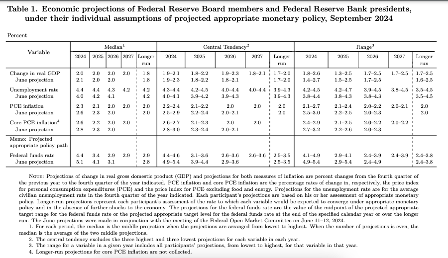 Fed's Higher Than Expected Rate Cut Suggests Economic Weakness Ahead