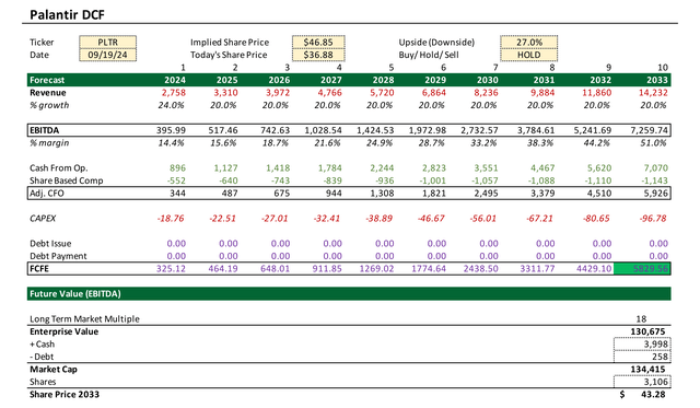 Palantir Discounted Cash Flow Model