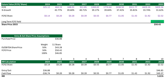 Palantir Discounted Cash Flow Model