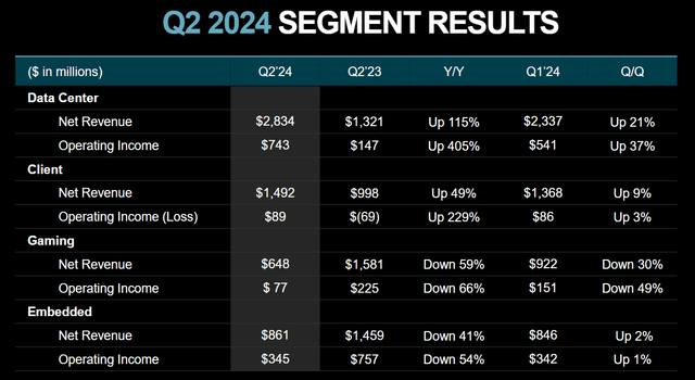 Q2-24 Segment Results