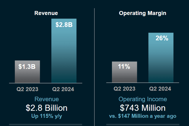 Operating Income